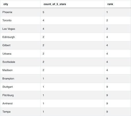 SQL Rank Functions Interview Question Output