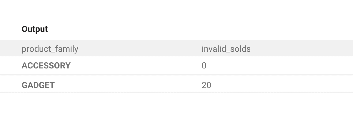 Output 6 for the Facebook python interview question