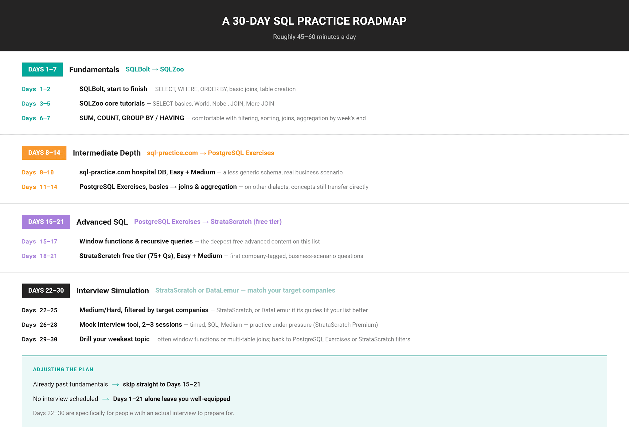 Best Online SQL Practice Platforms