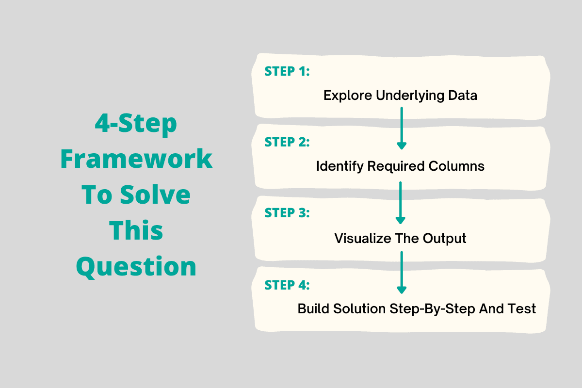 Framework to Solve Amazon Data Science Interview Questions