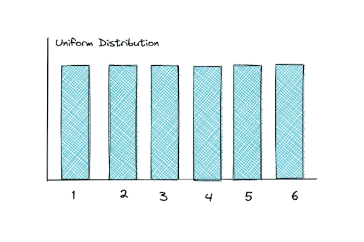 Uniform Distribution