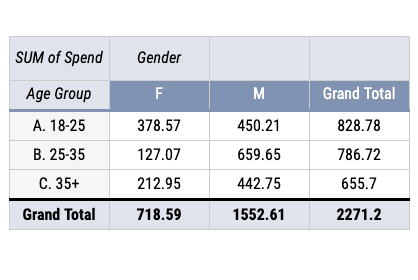 Using a pivot table skill as a data analyst