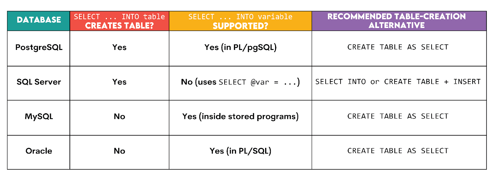 SQL SELECT INTO Comparison Table