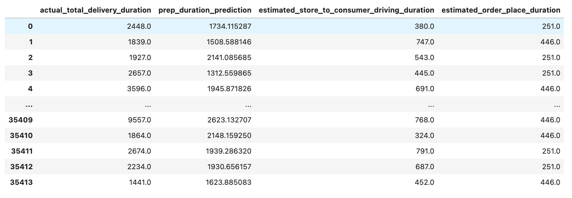 Data Project Machine Learning Models Output