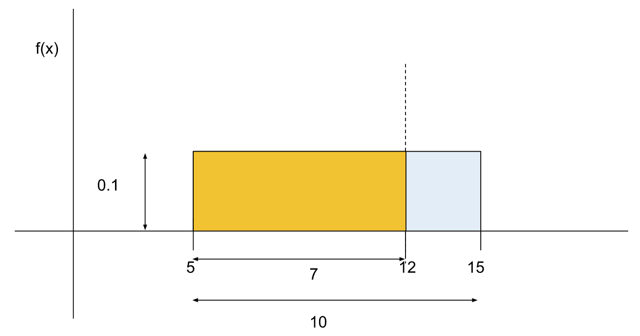 Continuous Uniform Distribution