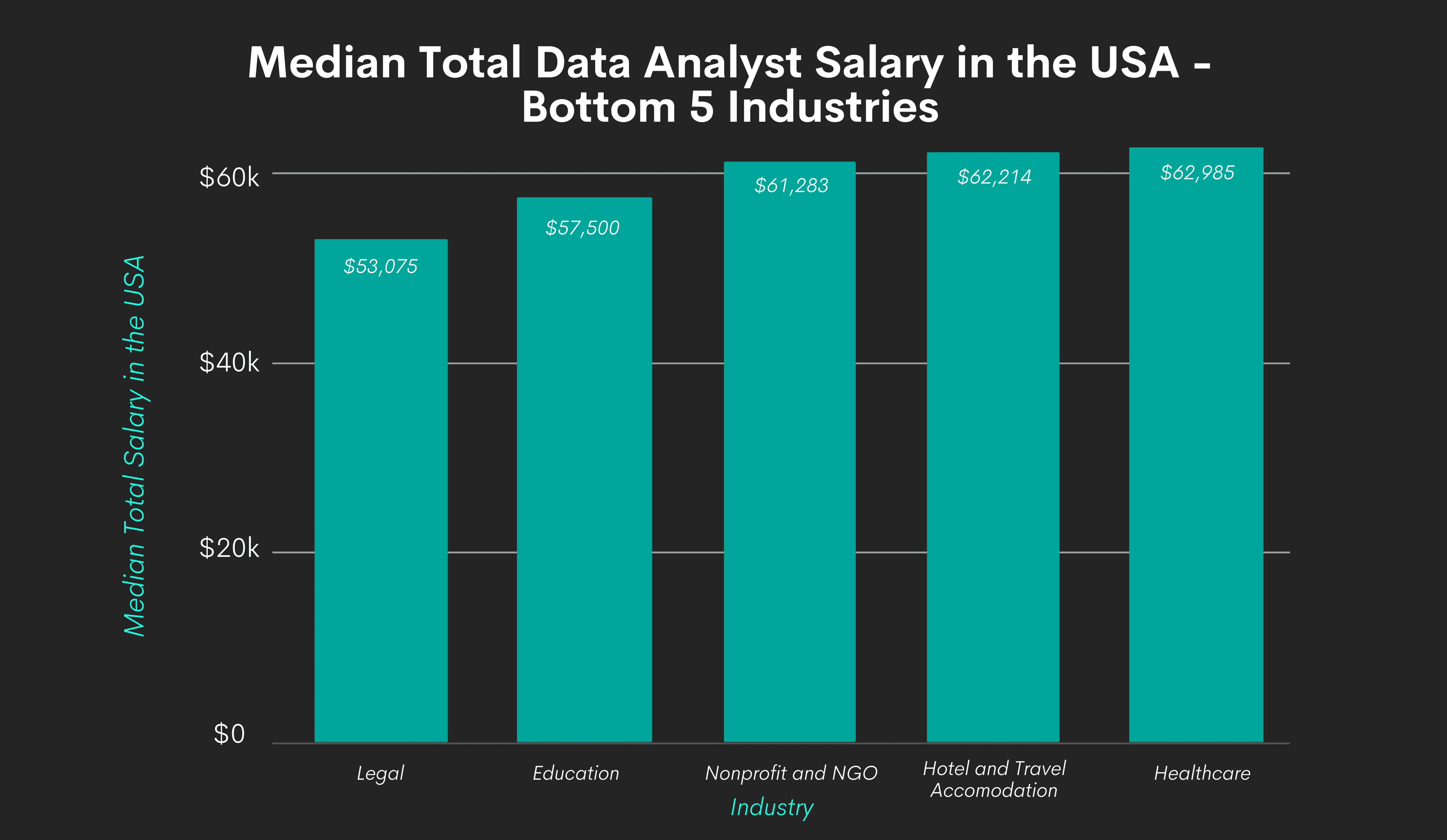 Median Data Analyst Salary by bottom 5 Industries