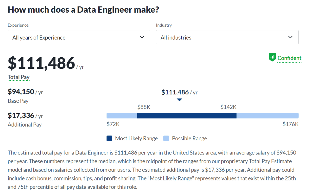 Data engineer salary