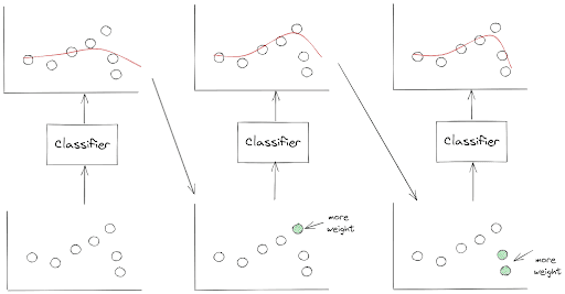 AdaBoost Classification Algorithm in Machine Learning