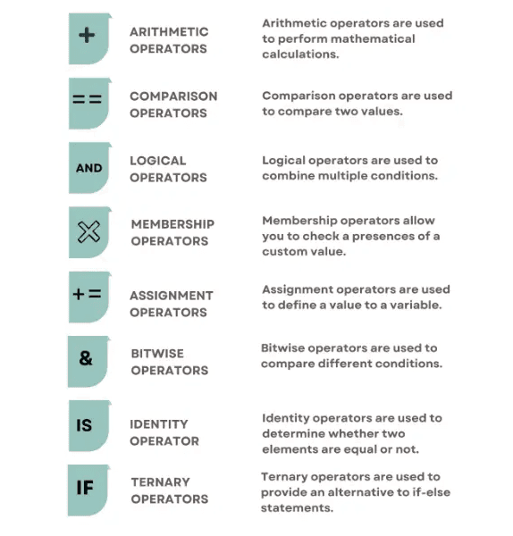 Python Operators Advanced Concept