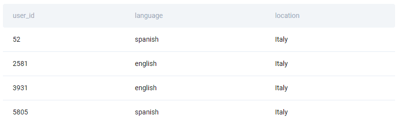 Solution for SQL question to find Nexus5 control group users in Italy