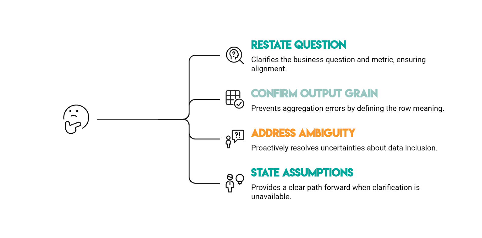 How to Frame DoorDash SQL Interview Questions