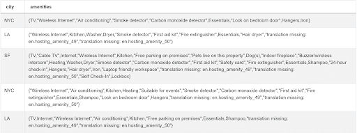Data for SQL Array Functions Interview Question