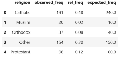 Chi square gof statistical test