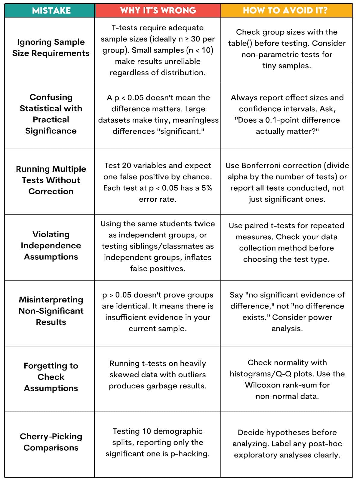 Common Mistakes in T-Test in R