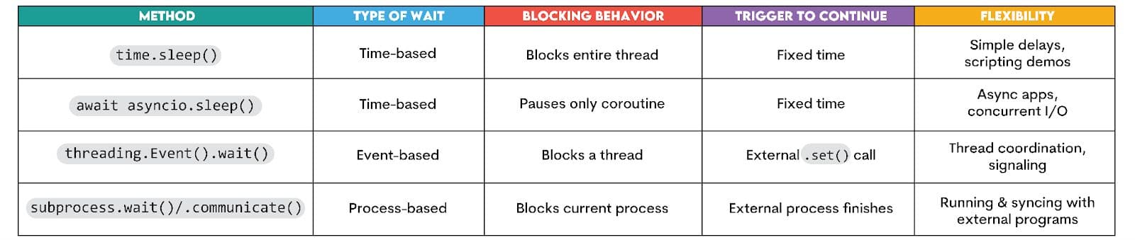 Comparison Table of Python Wait Methods