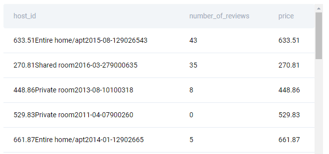 Output for Airbnb data scientist interview question