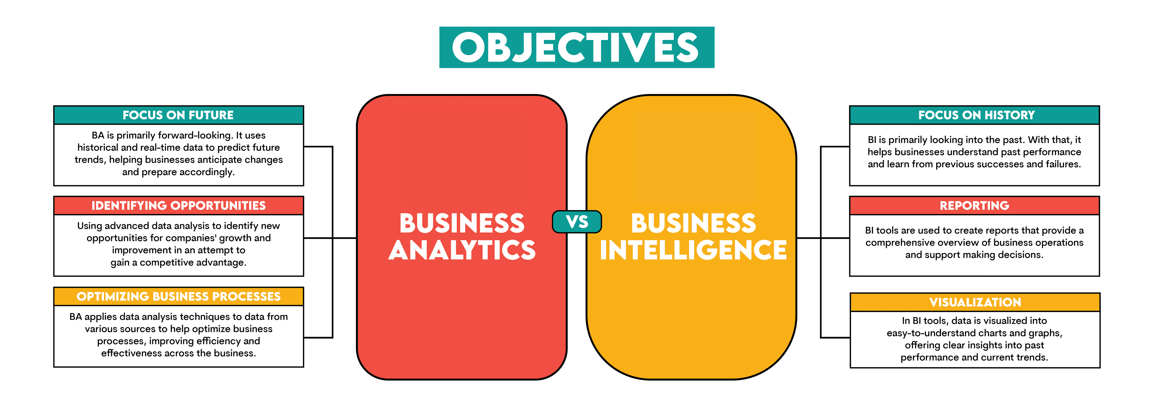 Objectives in Business Analytics vs Business Intelligence