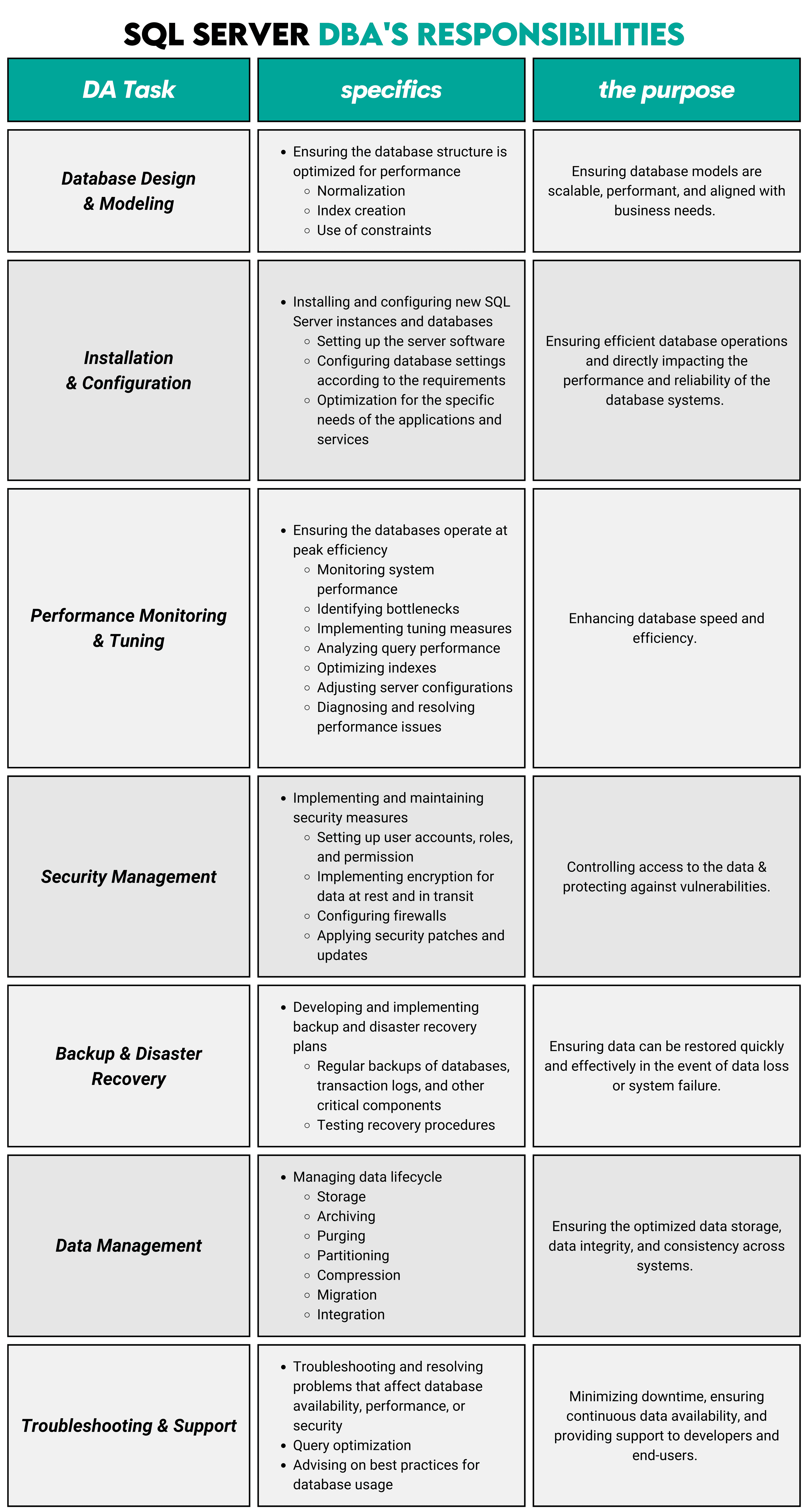 SQL Server DBA Interview Questions Regarding Role and Responsibilities