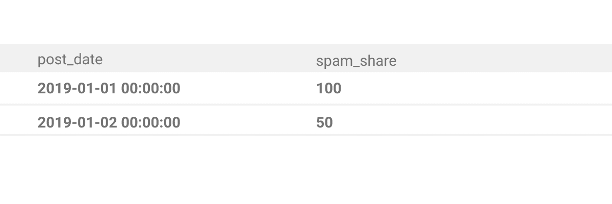Output for Python data science interview question from Facebook