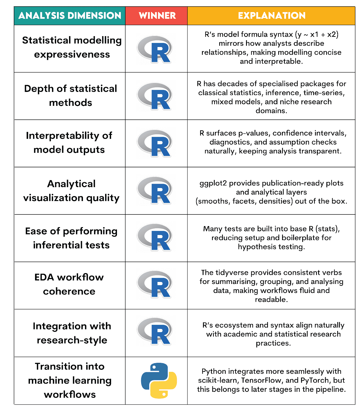 Python vs R in data analysis and statistical analysis