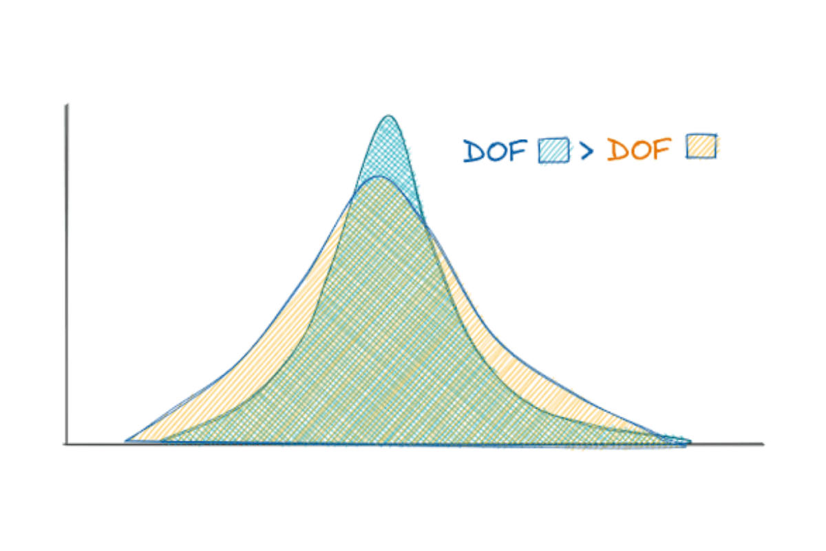Student t-distribution in probability and statistics interview questions