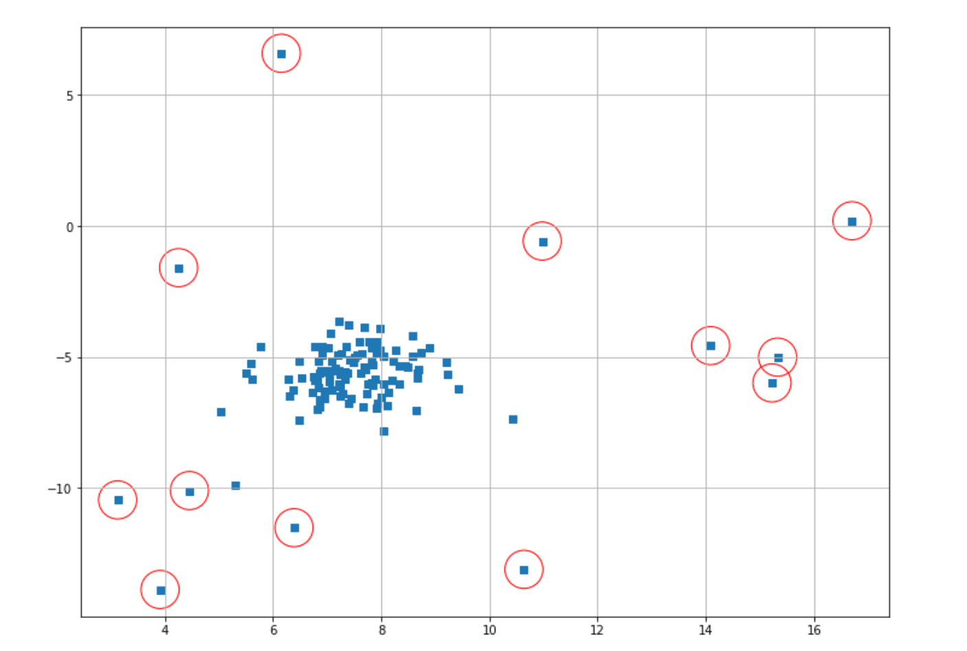 LOF in Machine Learning Anomaly Detection