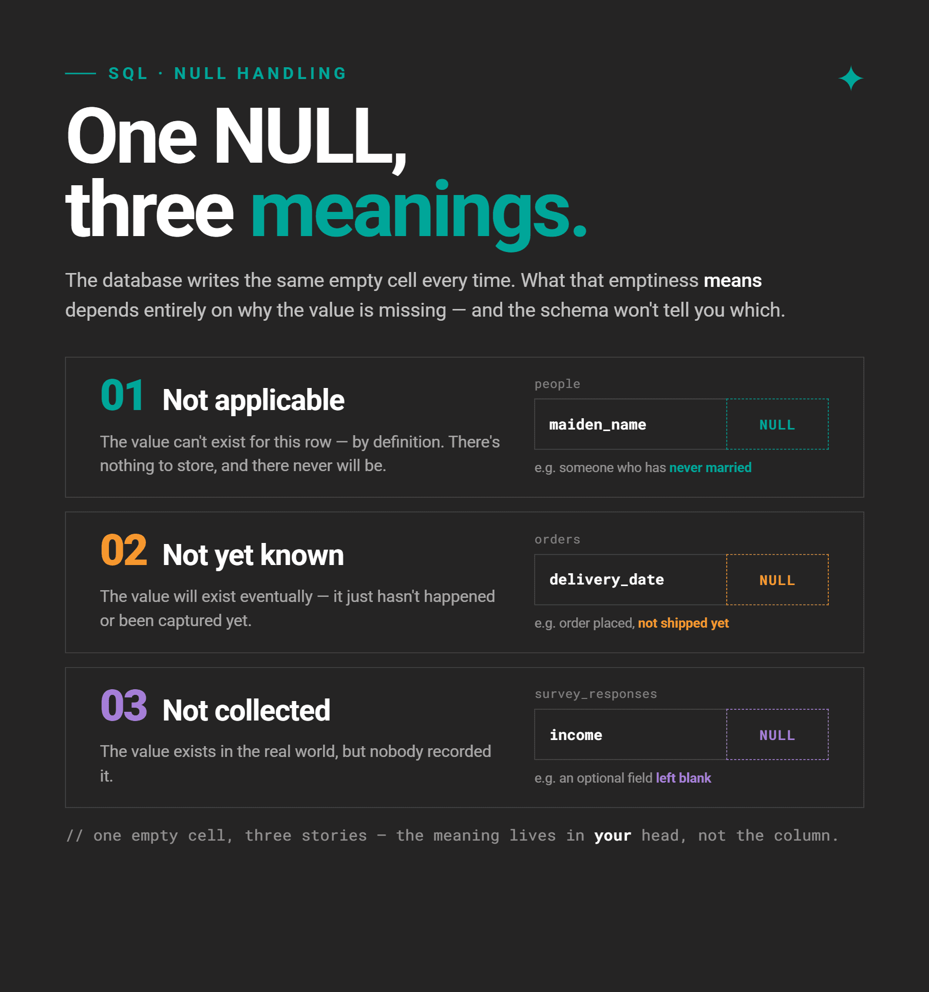 NULL With Data Modeling in SQL