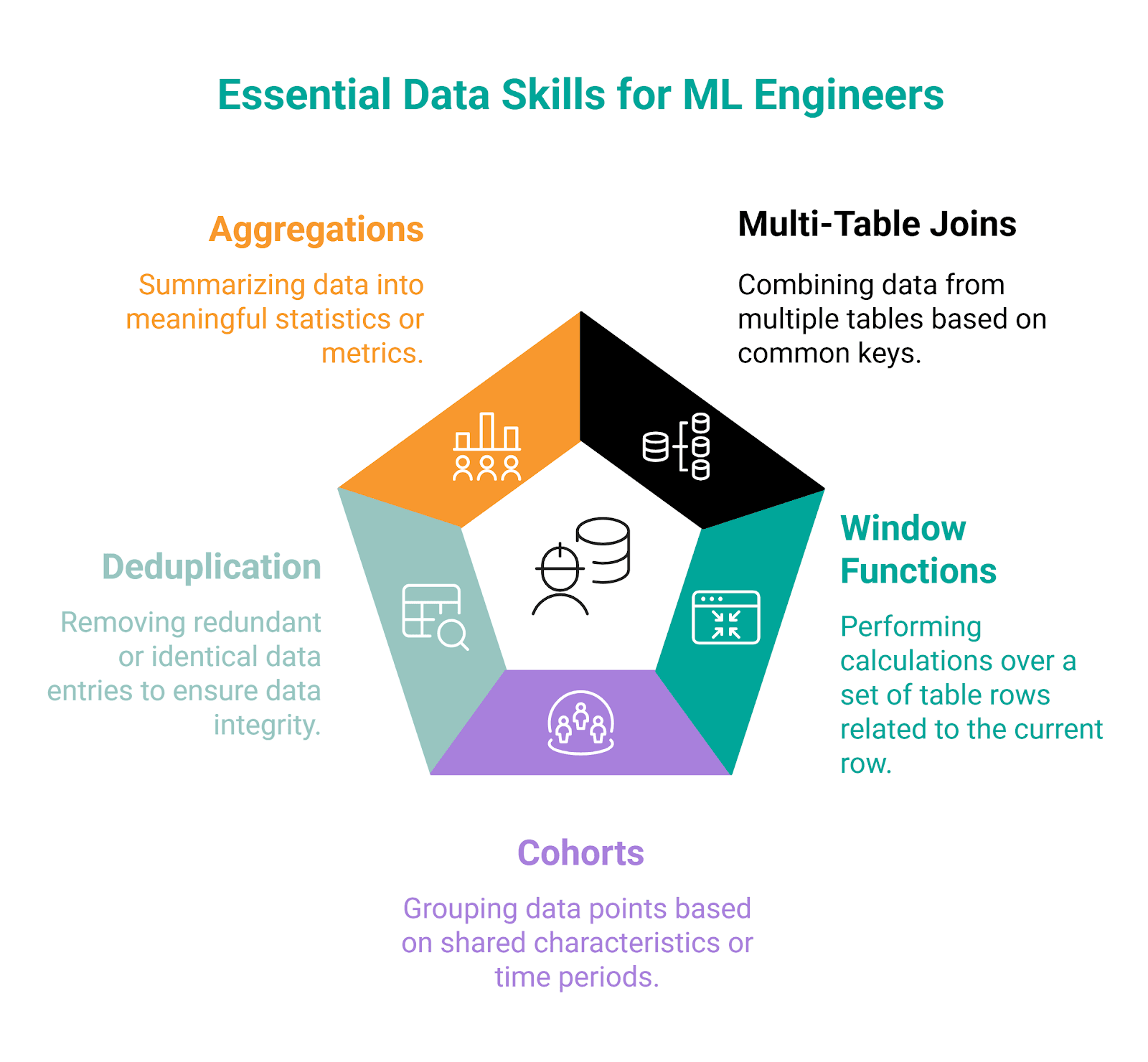 Core Data Skills ML Engineers Are Expected to Know