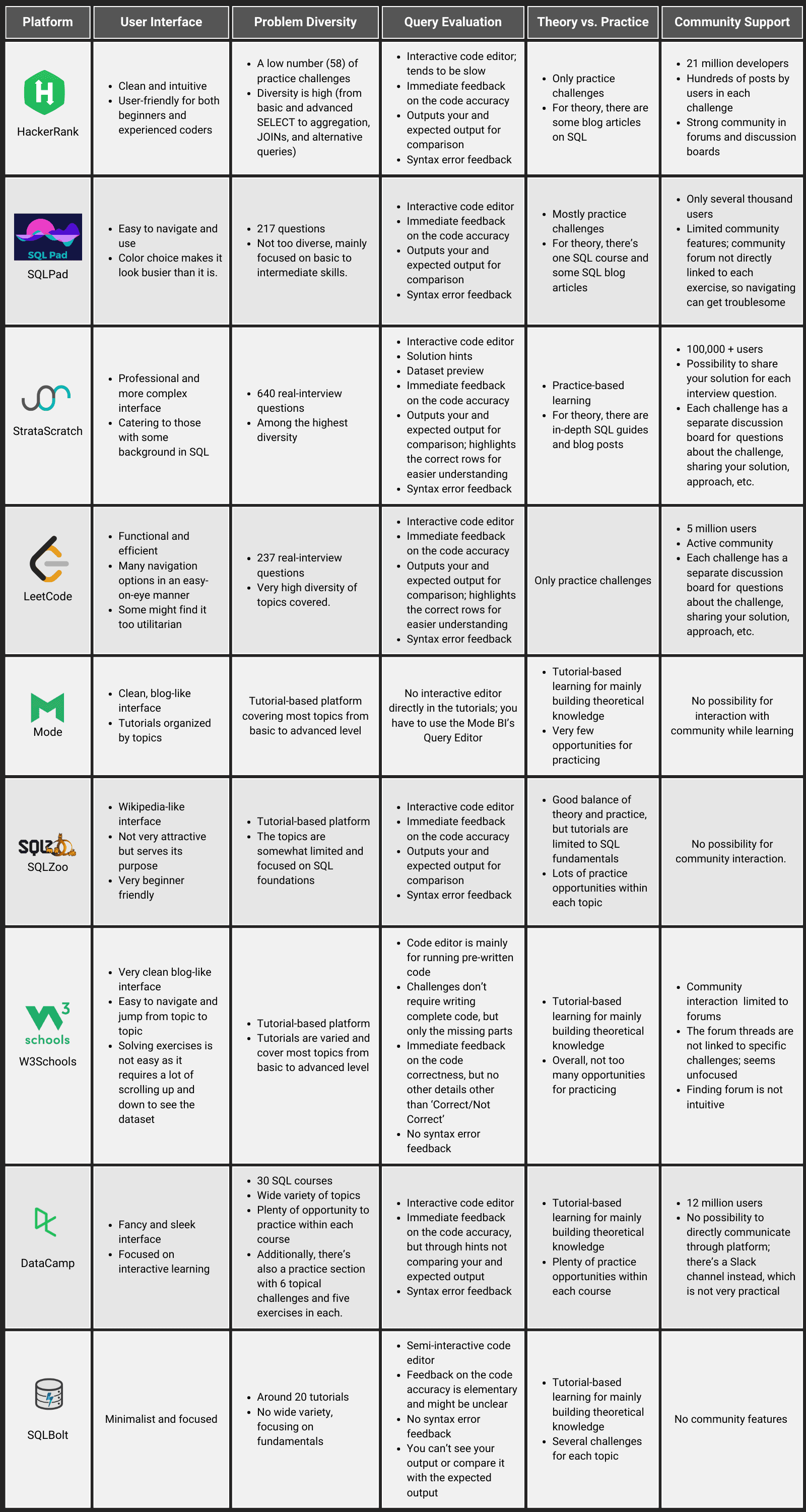 Comparative Analysis of Top Platforms for Practicing SQL Online