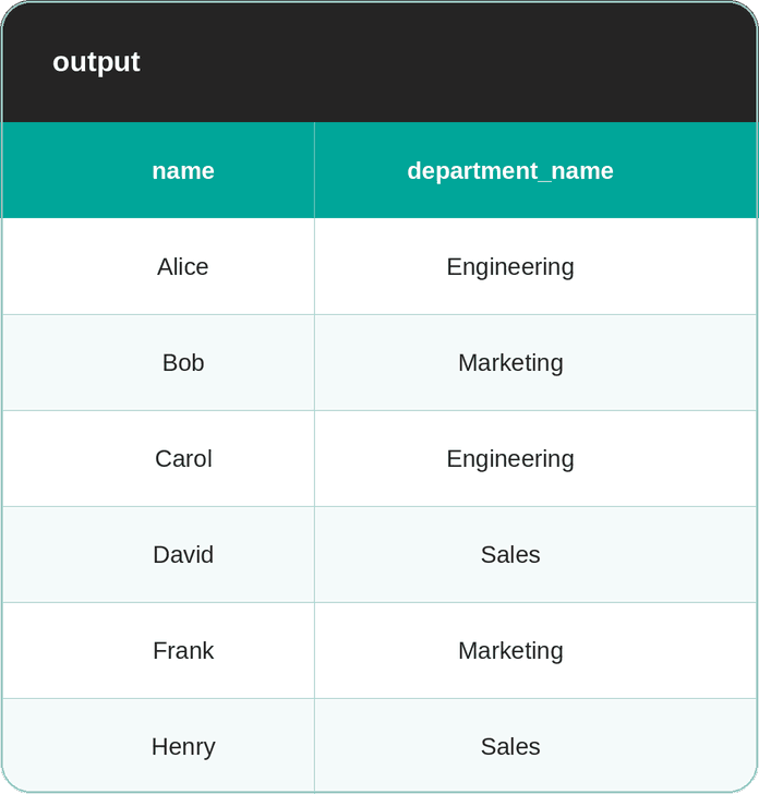 NULL With JOINs in SQL