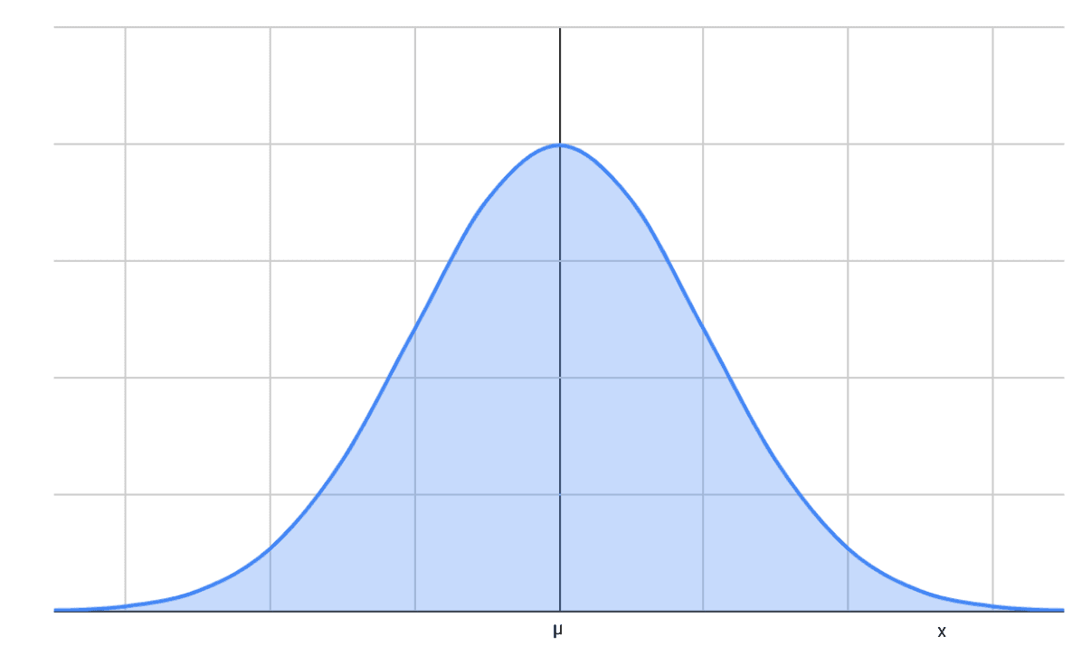 Normal Distribution