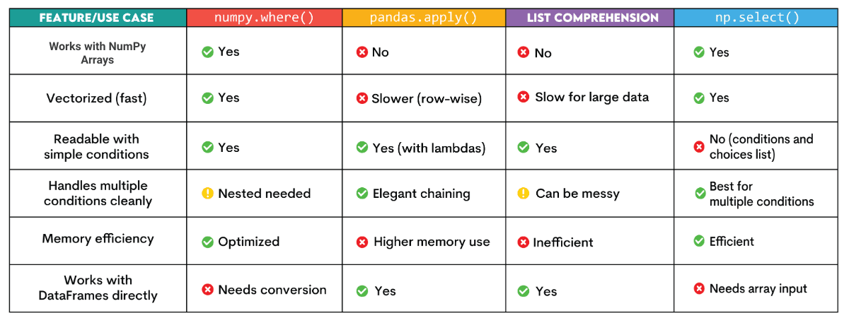 Difference Between NumPy where and Other Alternatives