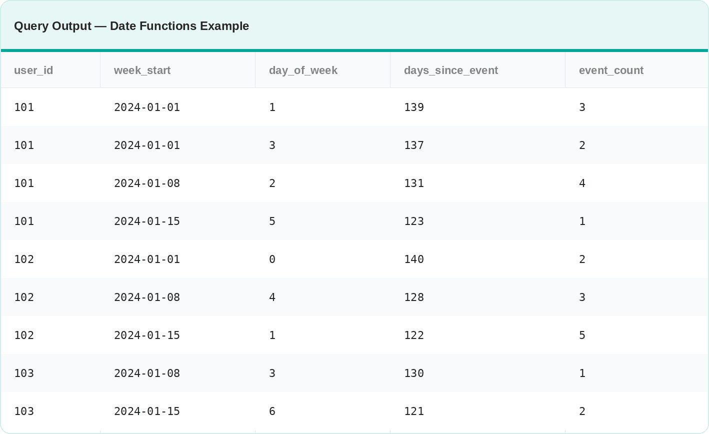 meta sql date function interview questions