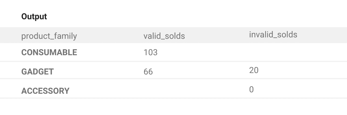 Output 7 for the Facebook python interview question