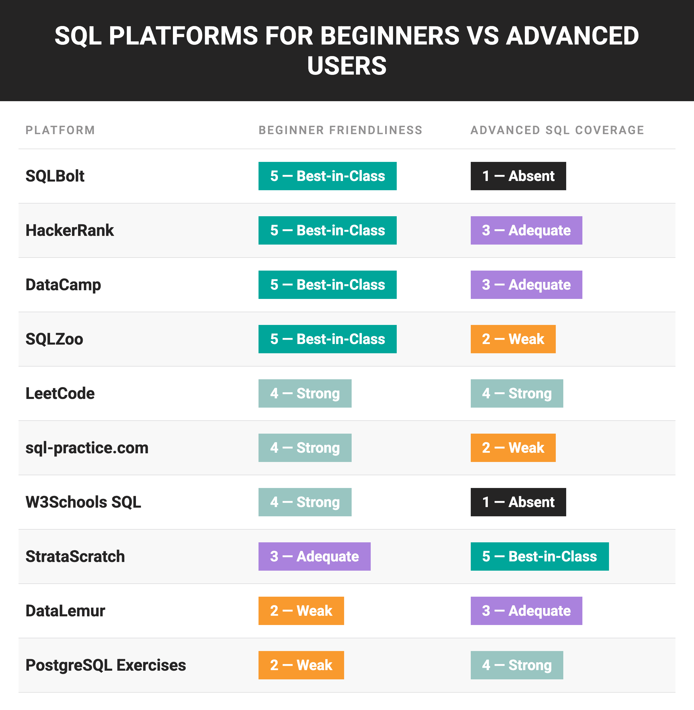 Beginners vs Advanced SQL Practice Platforms