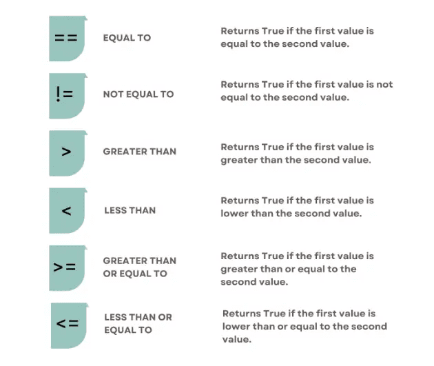 Python Advanced Concept of Comparison Operators