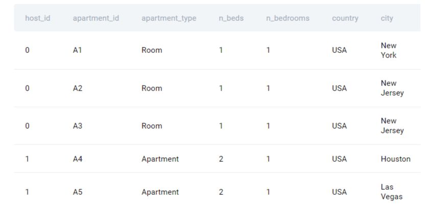 Dataset for data engineer interview question from Airbnb