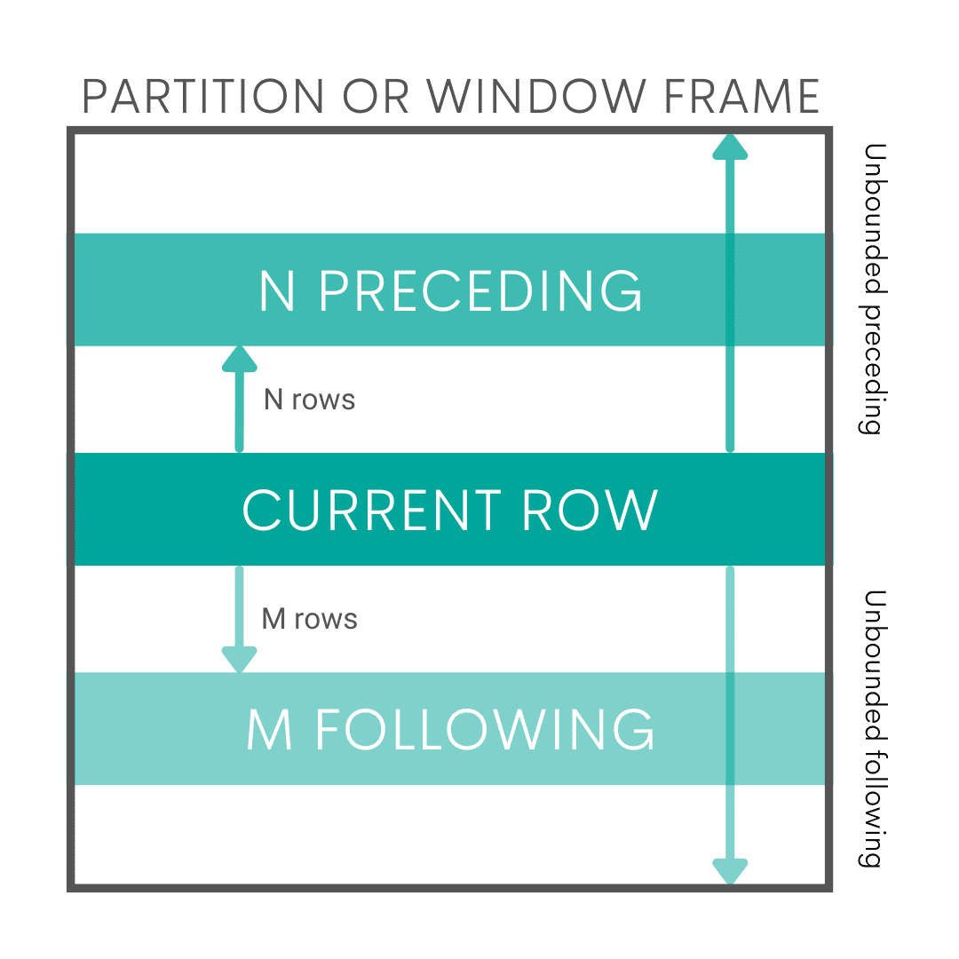 Partition or Window Frame for SQL Cheat Sheet