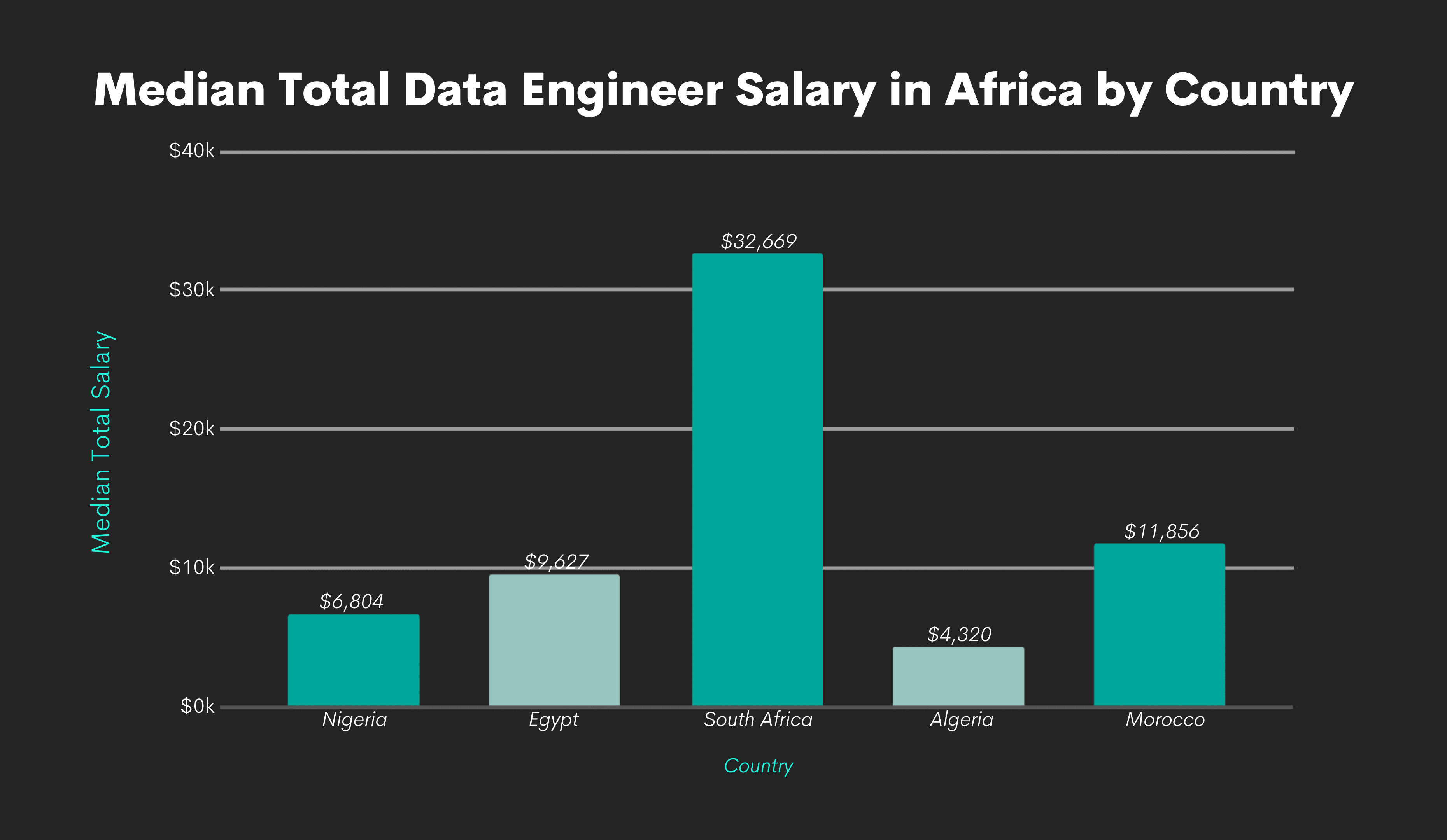 Data Engineer Salaries by Africa