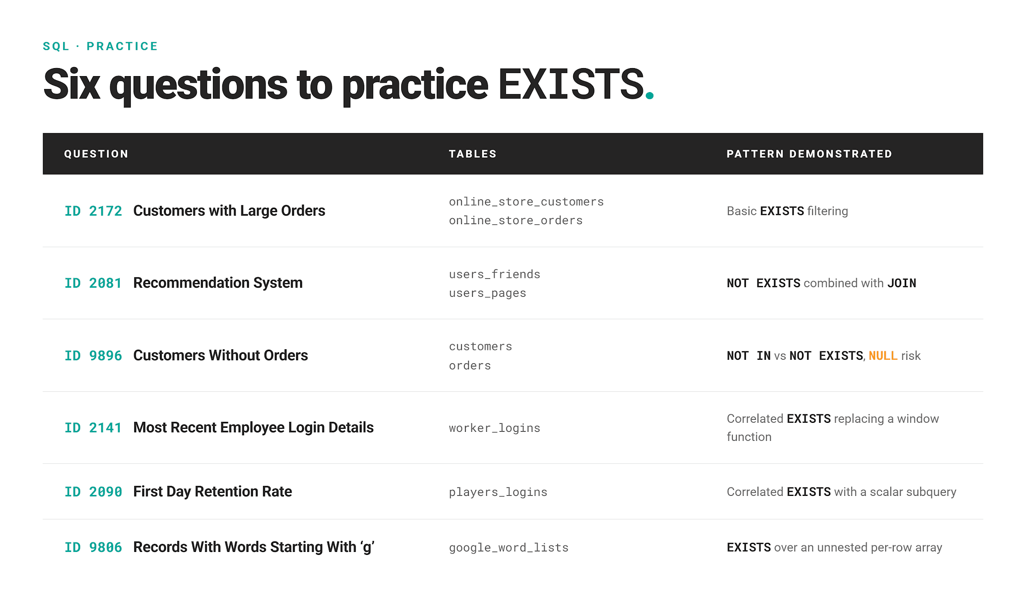 Practice SQL EXISTS