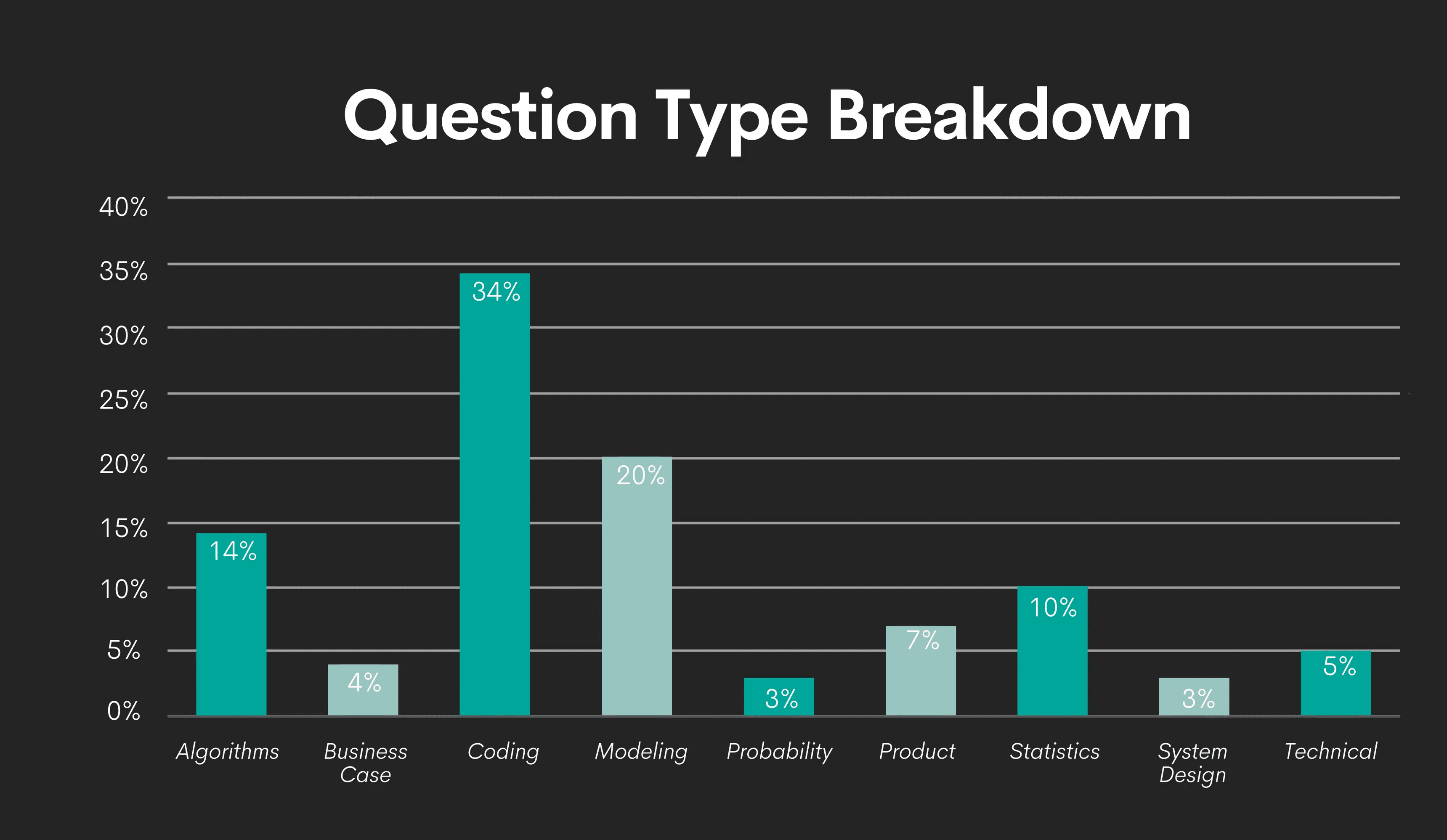 SQL Questions for Data Science Interviews