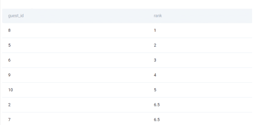 Solution output for python coding interview question from Airbnb