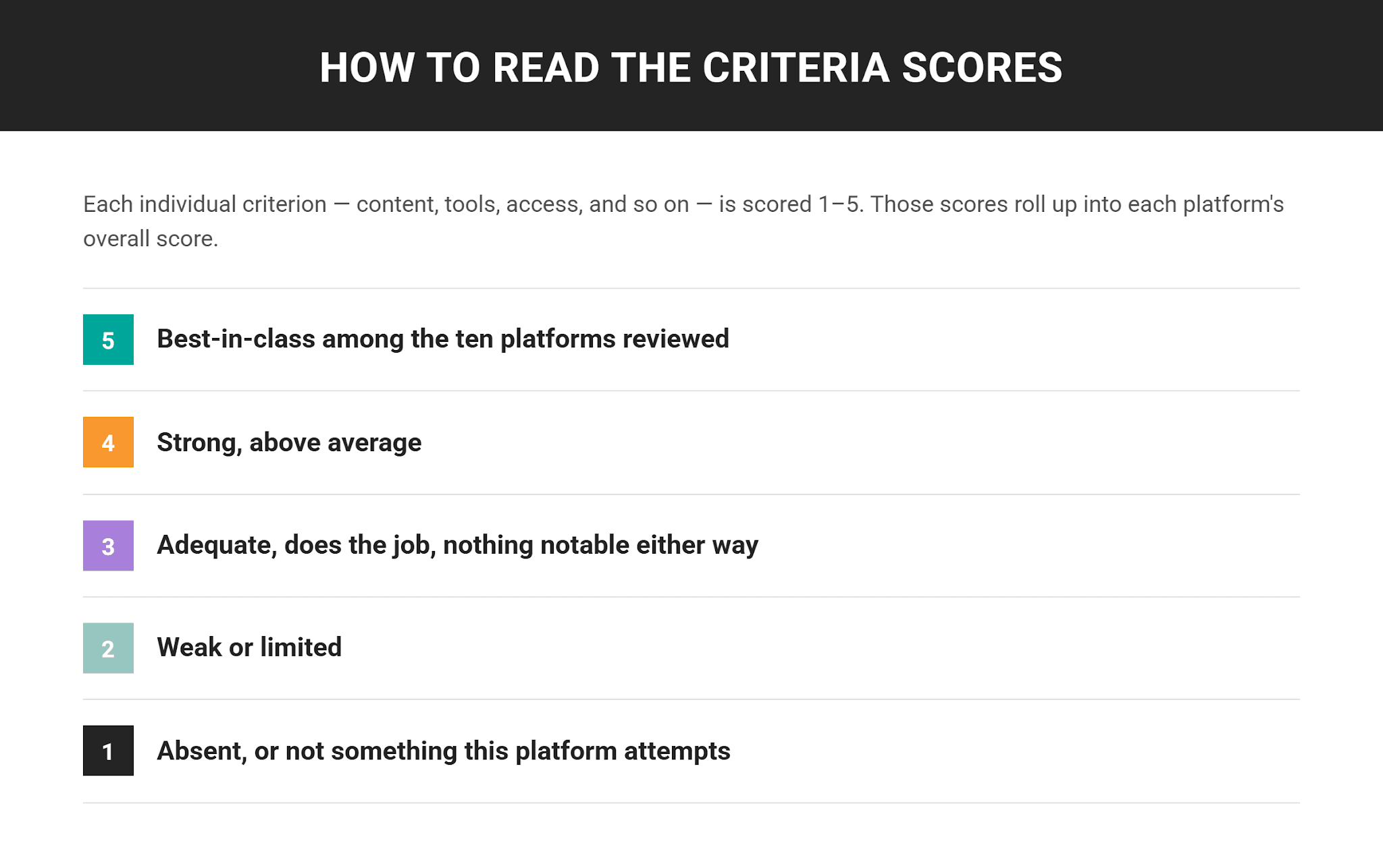 Best SQL Practice Online Platforms by Score