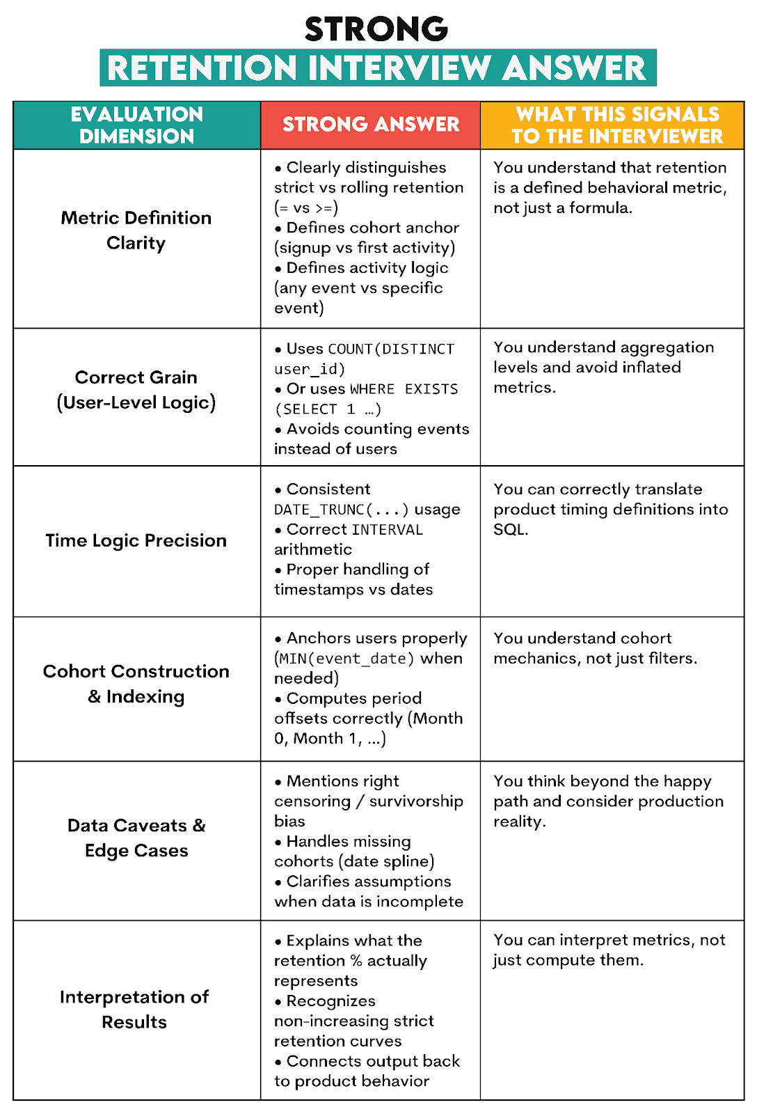 How Interviewers Evaluate SQL Retention Rate Answers
