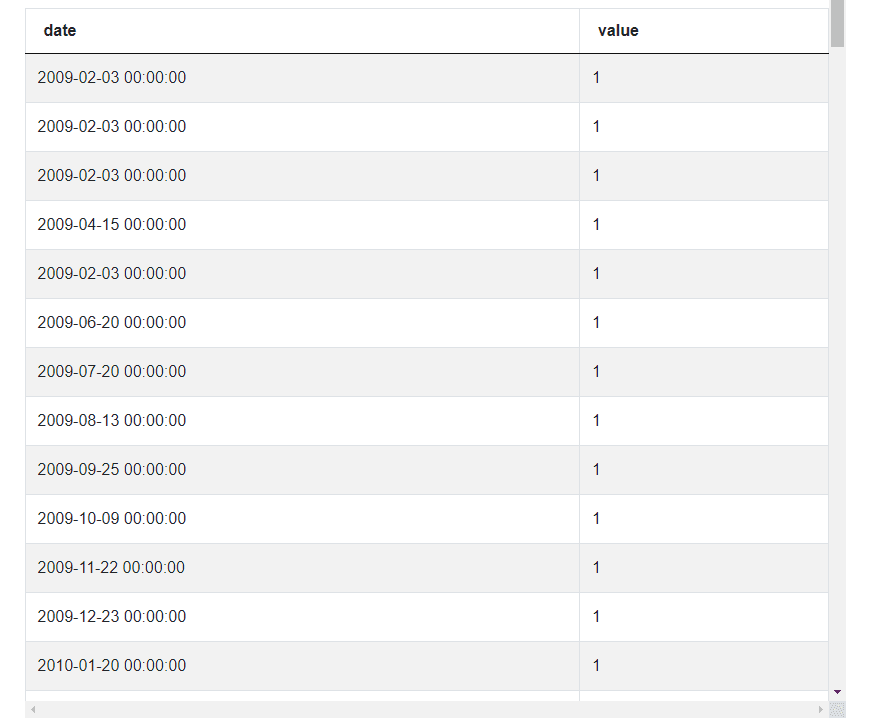 Output 3 for Uber Data Scientist Interview Questions