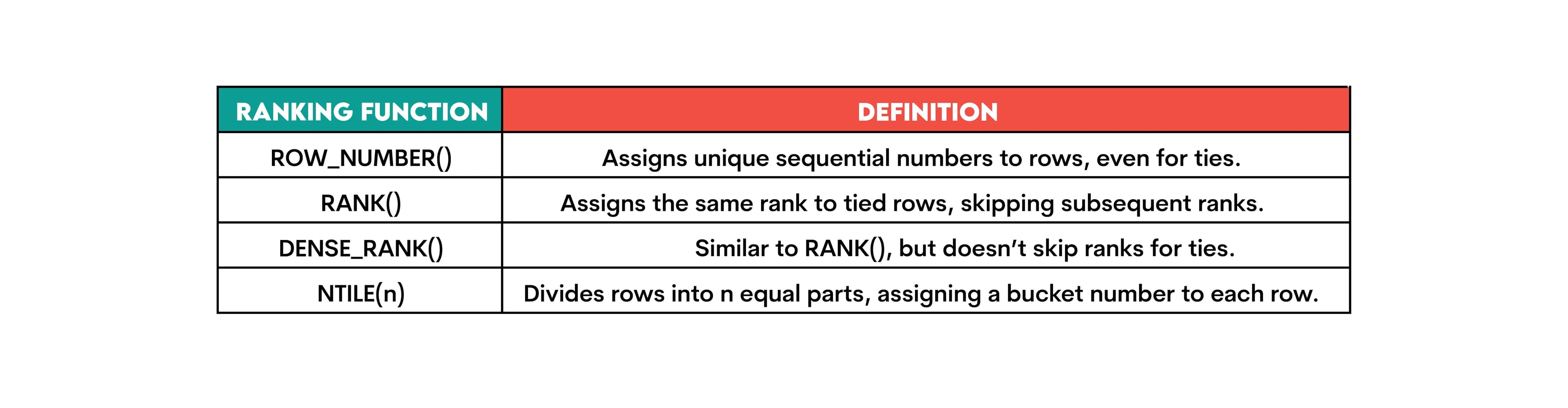 Comparing ROW NUMBER With Other Ranking Functions in SQL