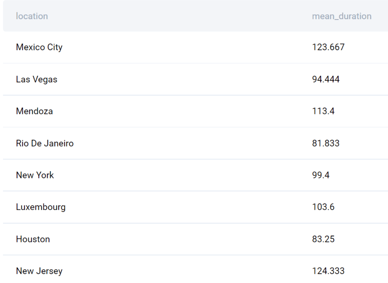 Output for Noom data analyst interview question