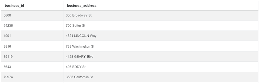 Dataset for String Functions Data Science Interview Question