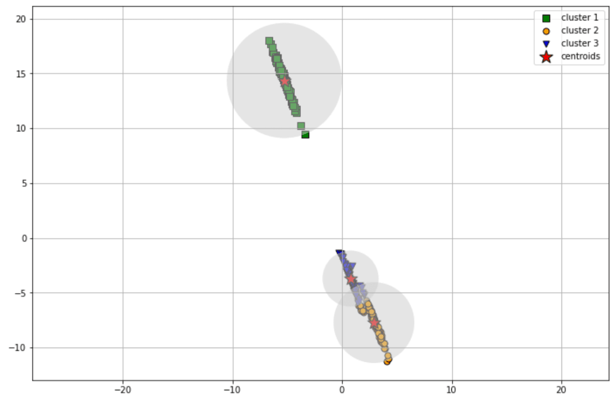 When data points can’t be clustered with circular shape