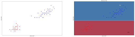 Decision boundary in machine learning classification algorithms
